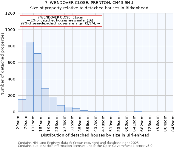 7, WENDOVER CLOSE, PRENTON, CH43 9HU: Size of property relative to detached houses houses in Birkenhead