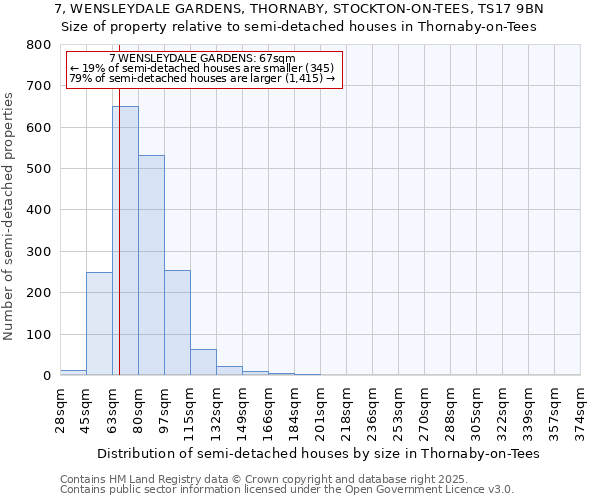 7, WENSLEYDALE GARDENS, THORNABY, STOCKTON-ON-TEES, TS17 9BN: Size of property relative to semi-detached houses houses in Thornaby-on-Tees