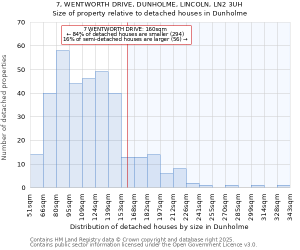 7, WENTWORTH DRIVE, DUNHOLME, LINCOLN, LN2 3UH: Size of property relative to detached houses houses in Dunholme