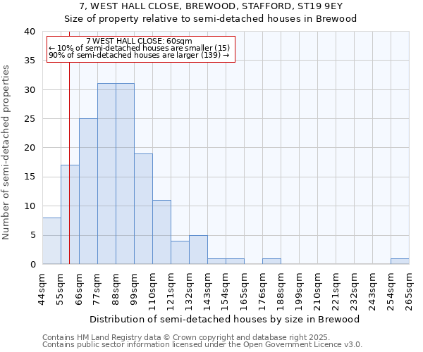7, WEST HALL CLOSE, BREWOOD, STAFFORD, ST19 9EY: Size of property relative to semi-detached houses houses in Brewood