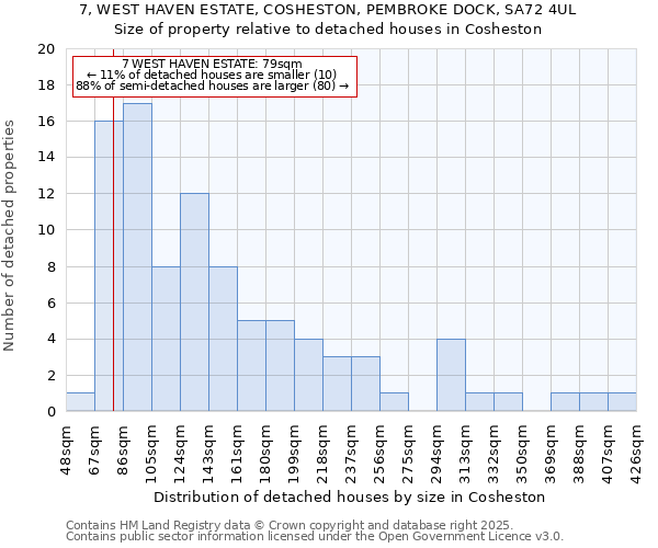 7, WEST HAVEN ESTATE, COSHESTON, PEMBROKE DOCK, SA72 4UL: Size of property relative to detached houses houses in Cosheston