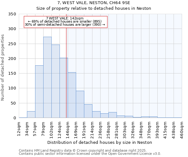 7, WEST VALE, NESTON, CH64 9SE: Size of property relative to detached houses houses in Neston
