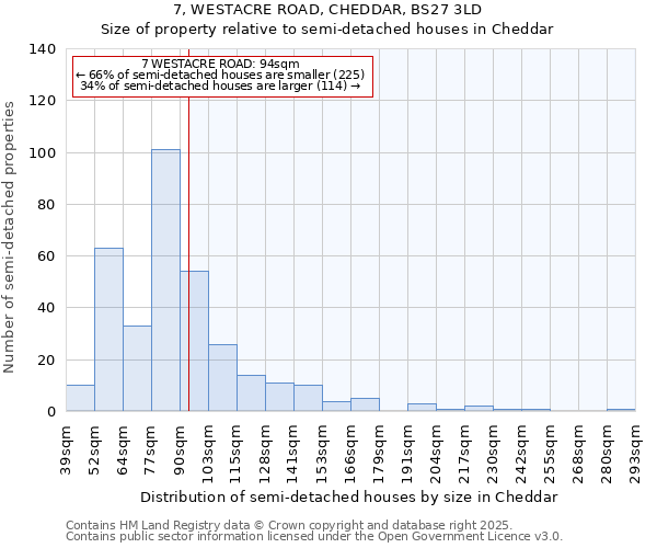 7, WESTACRE ROAD, CHEDDAR, BS27 3LD: Size of property relative to semi-detached houses houses in Cheddar