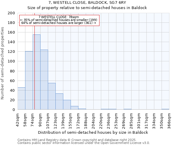 7, WESTELL CLOSE, BALDOCK, SG7 6RY: Size of property relative to semi-detached houses houses in Baldock