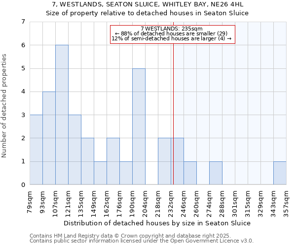 7, WESTLANDS, SEATON SLUICE, WHITLEY BAY, NE26 4HL: Size of property relative to detached houses houses in Seaton Sluice