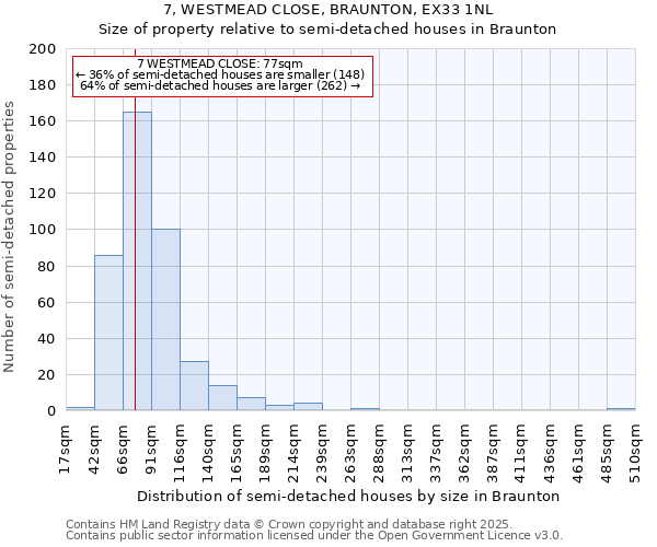 7, WESTMEAD CLOSE, BRAUNTON, EX33 1NL: Size of property relative to semi-detached houses houses in Braunton