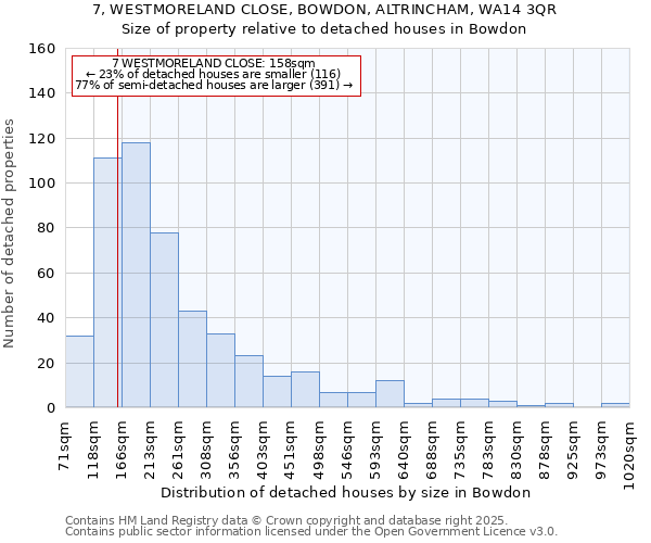 7, WESTMORELAND CLOSE, BOWDON, ALTRINCHAM, WA14 3QR: Size of property relative to detached houses houses in Bowdon