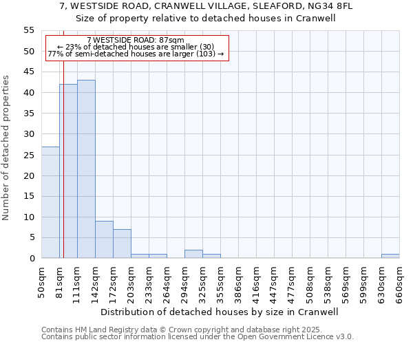 7, WESTSIDE ROAD, CRANWELL VILLAGE, SLEAFORD, NG34 8FL: Size of property relative to detached houses houses in Cranwell