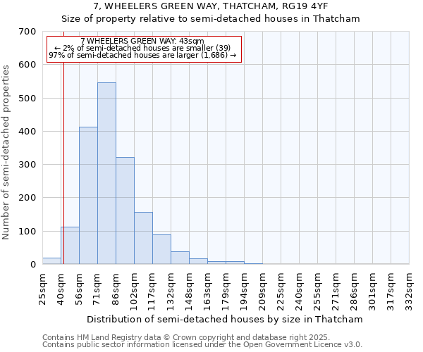 7, WHEELERS GREEN WAY, THATCHAM, RG19 4YF: Size of property relative to semi-detached houses houses in Thatcham