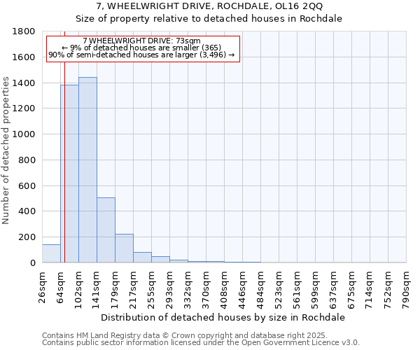 7, WHEELWRIGHT DRIVE, ROCHDALE, OL16 2QQ: Size of property relative to detached houses houses in Rochdale