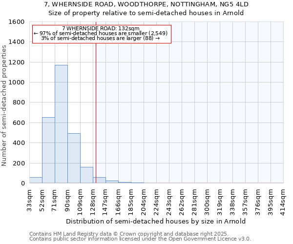 7, WHERNSIDE ROAD, WOODTHORPE, NOTTINGHAM, NG5 4LD: Size of property relative to semi-detached houses houses in Arnold