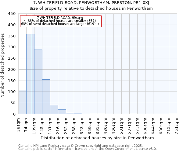 7, WHITEFIELD ROAD, PENWORTHAM, PRESTON, PR1 0XJ: Size of property relative to detached houses houses in Penwortham