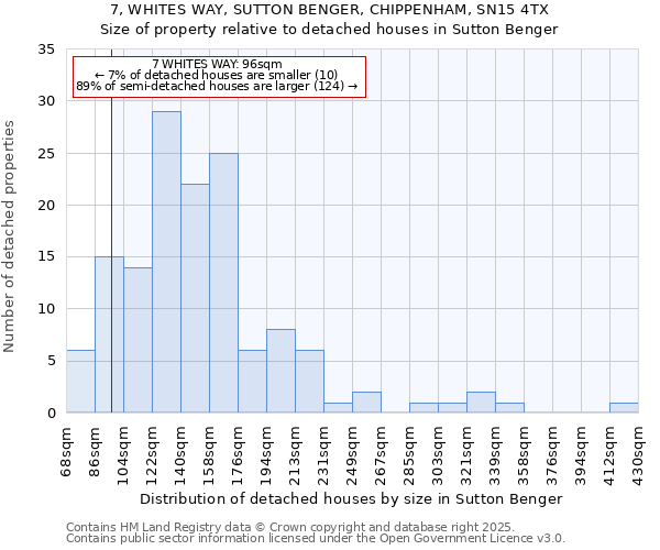7, WHITES WAY, SUTTON BENGER, CHIPPENHAM, SN15 4TX: Size of property relative to detached houses houses in Sutton Benger