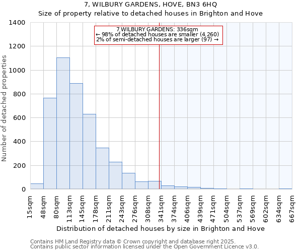 7, WILBURY GARDENS, HOVE, BN3 6HQ: Size of property relative to detached houses houses in Brighton and Hove