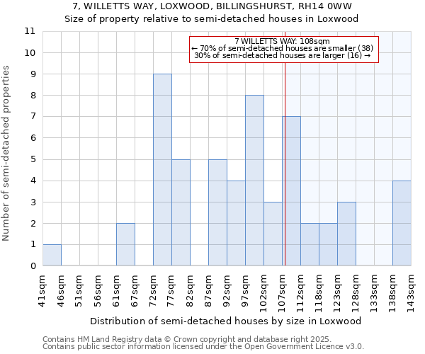 7, WILLETTS WAY, LOXWOOD, BILLINGSHURST, RH14 0WW: Size of property relative to semi-detached houses houses in Loxwood
