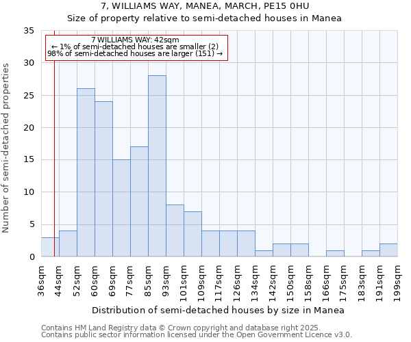7, WILLIAMS WAY, MANEA, MARCH, PE15 0HU: Size of property relative to semi-detached houses houses in Manea