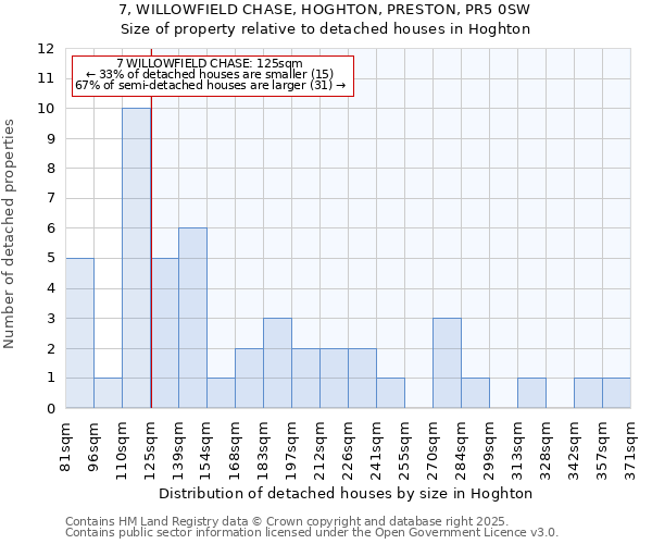 7, WILLOWFIELD CHASE, HOGHTON, PRESTON, PR5 0SW: Size of property relative to detached houses houses in Hoghton