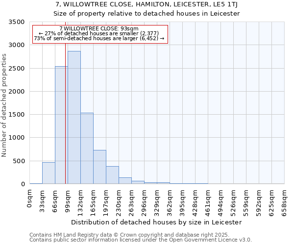 7, WILLOWTREE CLOSE, HAMILTON, LEICESTER, LE5 1TJ: Size of property relative to detached houses houses in Leicester