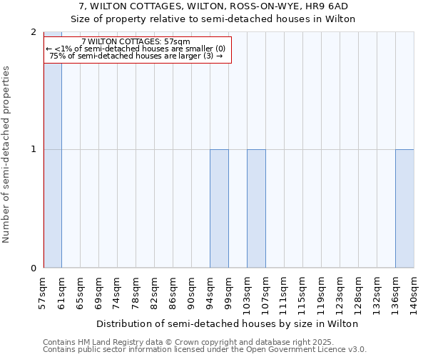 7, WILTON COTTAGES, WILTON, ROSS-ON-WYE, HR9 6AD: Size of property relative to semi-detached houses houses in Wilton