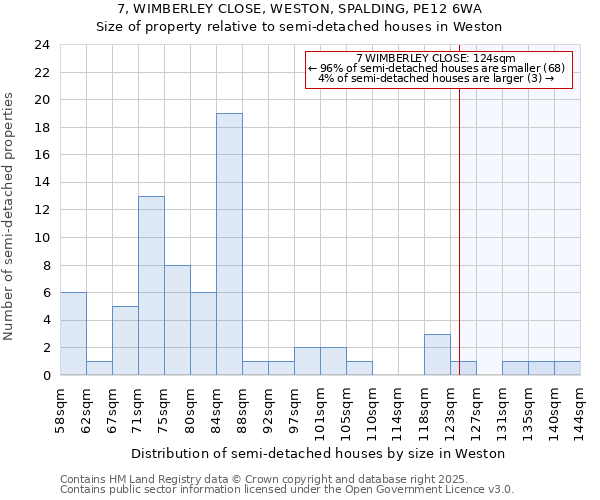 7, WIMBERLEY CLOSE, WESTON, SPALDING, PE12 6WA: Size of property relative to semi-detached houses houses in Weston