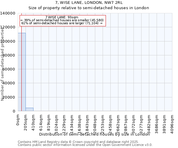7, WISE LANE, LONDON, NW7 2RL: Size of property relative to semi-detached houses houses in London