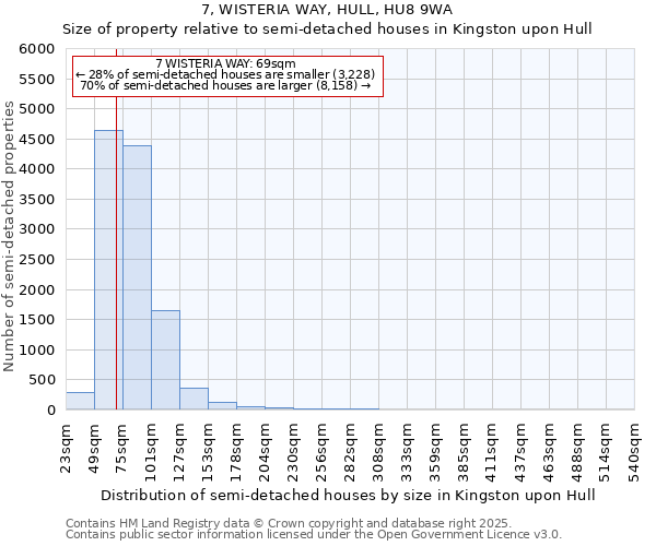 7, WISTERIA WAY, HULL, HU8 9WA: Size of property relative to semi-detached houses houses in Kingston upon Hull