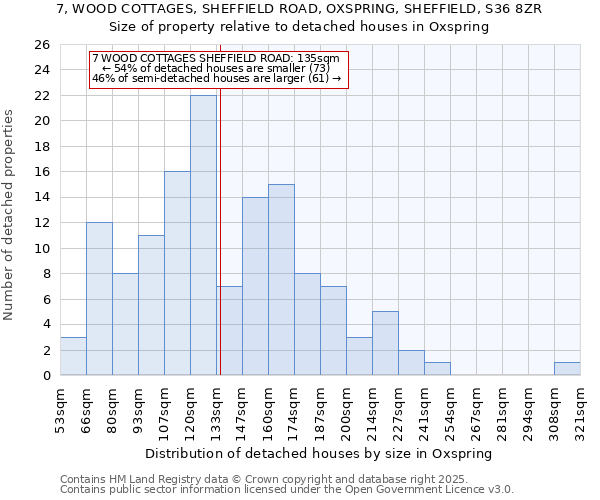 7, WOOD COTTAGES, SHEFFIELD ROAD, OXSPRING, SHEFFIELD, S36 8ZR: Size of property relative to detached houses houses in Oxspring