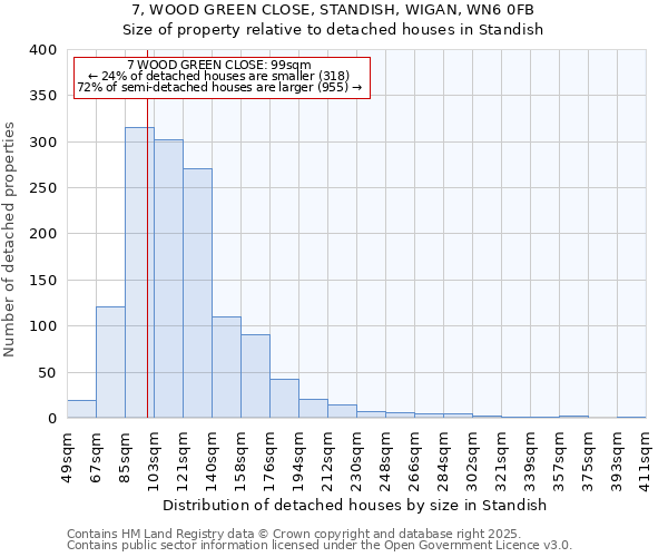 7, WOOD GREEN CLOSE, STANDISH, WIGAN, WN6 0FB: Size of property relative to detached houses houses in Standish