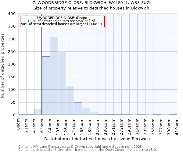 7, WOODBRIDGE CLOSE, BLOXWICH, WALSALL, WS3 3UG: Size of property relative to detached houses houses in Bloxwich