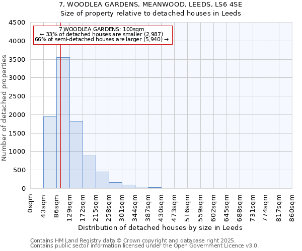 7, WOODLEA GARDENS, MEANWOOD, LEEDS, LS6 4SE: Size of property relative to detached houses houses in Leeds