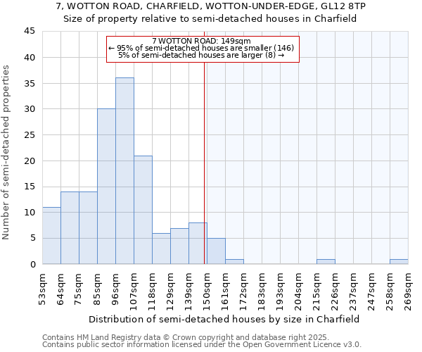 7, WOTTON ROAD, CHARFIELD, WOTTON-UNDER-EDGE, GL12 8TP: Size of property relative to semi-detached houses houses in Charfield