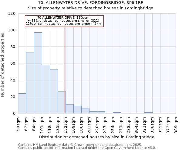 70, ALLENWATER DRIVE, FORDINGBRIDGE, SP6 1RE: Size of property relative to detached houses houses in Fordingbridge