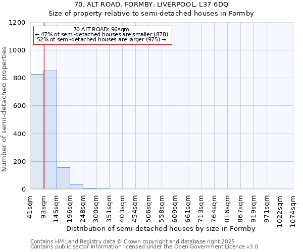 70, ALT ROAD, FORMBY, LIVERPOOL, L37 6DQ: Size of property relative to semi-detached houses houses in Formby