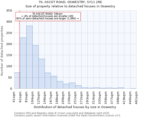 70, ASCOT ROAD, OSWESTRY, SY11 2RE: Size of property relative to detached houses houses in Oswestry