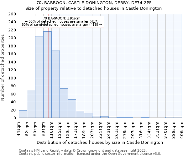 70, BARROON, CASTLE DONINGTON, DERBY, DE74 2PF: Size of property relative to detached houses houses in Castle Donington