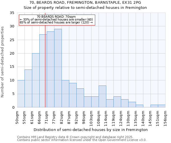 70, BEARDS ROAD, FREMINGTON, BARNSTAPLE, EX31 2PG: Size of property relative to semi-detached houses houses in Fremington