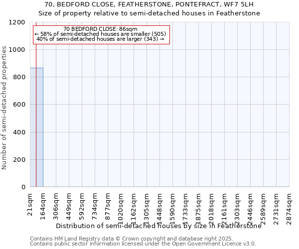 70, BEDFORD CLOSE, FEATHERSTONE, PONTEFRACT, WF7 5LH: Size of property relative to semi-detached houses houses in Featherstone