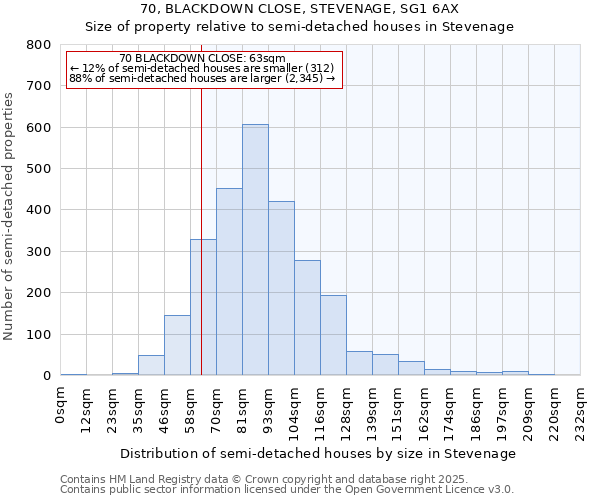 70, BLACKDOWN CLOSE, STEVENAGE, SG1 6AX: Size of property relative to semi-detached houses houses in Stevenage