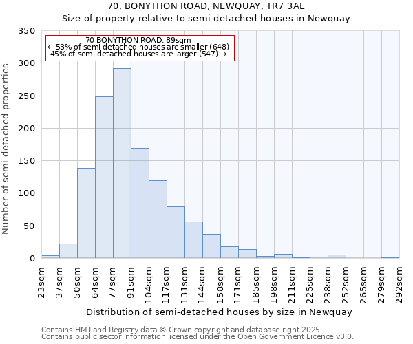 70, BONYTHON ROAD, NEWQUAY, TR7 3AL: Size of property relative to semi-detached houses houses in Newquay