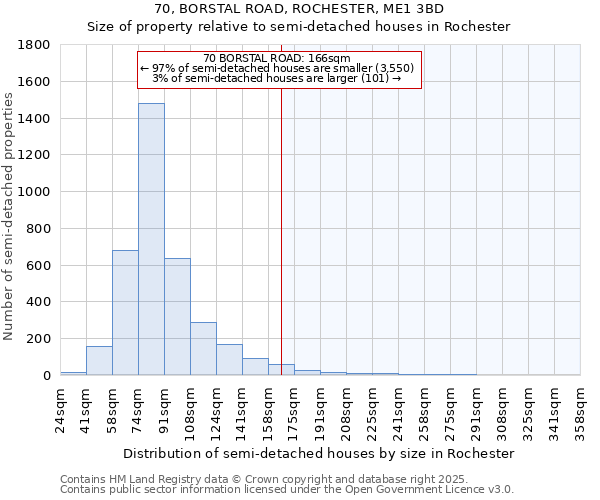 70, BORSTAL ROAD, ROCHESTER, ME1 3BD: Size of property relative to semi-detached houses houses in Rochester