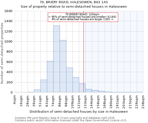70, BRIERY ROAD, HALESOWEN, B63 1AS: Size of property relative to semi-detached houses houses in Halesowen