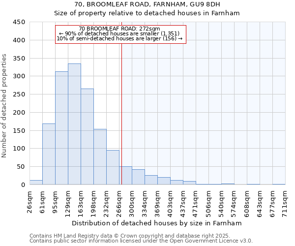 70, BROOMLEAF ROAD, FARNHAM, GU9 8DH: Size of property relative to detached houses houses in Farnham