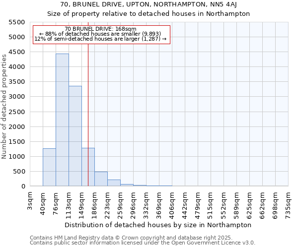 70, BRUNEL DRIVE, UPTON, NORTHAMPTON, NN5 4AJ: Size of property relative to detached houses houses in Northampton