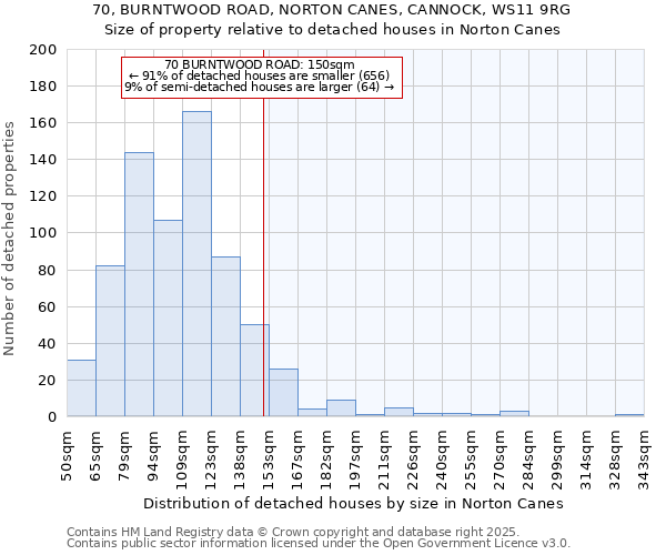 70, BURNTWOOD ROAD, NORTON CANES, CANNOCK, WS11 9RG: Size of property relative to detached houses houses in Norton Canes