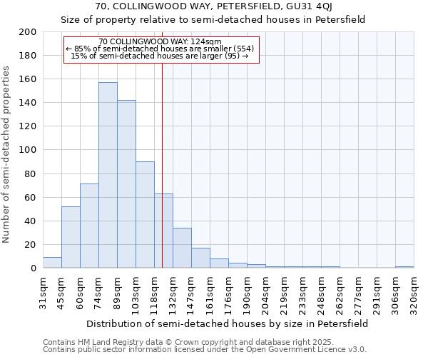 70, COLLINGWOOD WAY, PETERSFIELD, GU31 4QJ: Size of property relative to semi-detached houses houses in Petersfield