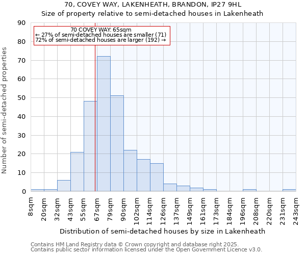 70, COVEY WAY, LAKENHEATH, BRANDON, IP27 9HL: Size of property relative to semi-detached houses houses in Lakenheath