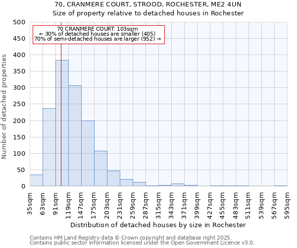 70, CRANMERE COURT, STROOD, ROCHESTER, ME2 4UN: Size of property relative to detached houses houses in Rochester