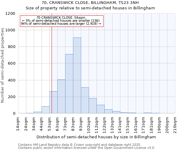 70, CRANSWICK CLOSE, BILLINGHAM, TS23 3NH: Size of property relative to semi-detached houses houses in Billingham
