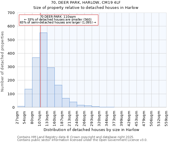 70, DEER PARK, HARLOW, CM19 4LF: Size of property relative to detached houses houses in Harlow