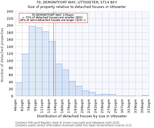 70, DEMONTFORT WAY, UTTOXETER, ST14 8XY: Size of property relative to detached houses houses in Uttoxeter